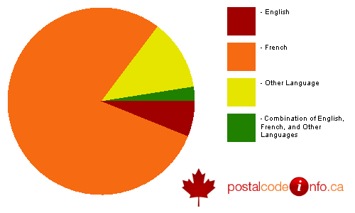Breakdown of languages spoken in households in Longueuil, QC