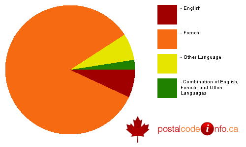 Breakdown of languages spoken in households in Lorraine, QC