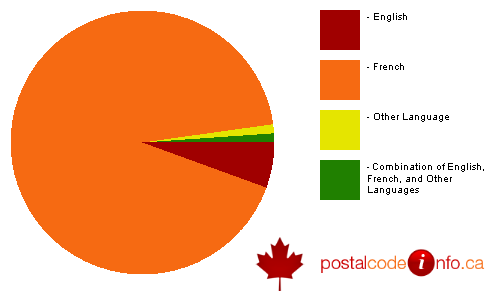 Breakdown of languages spoken in households in Magog, QC