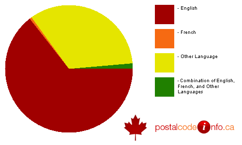 Breakdown of languages spoken in households in Malahide, ON