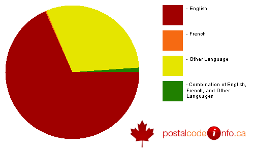 Breakdown of languages spoken in households in Mapleton, ON
