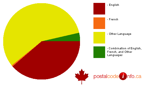 Breakdown of languages spoken in households in Markham, ON