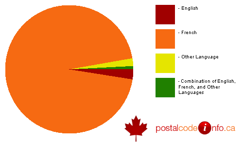 Breakdown of languages spoken in households in McMasterville, QC