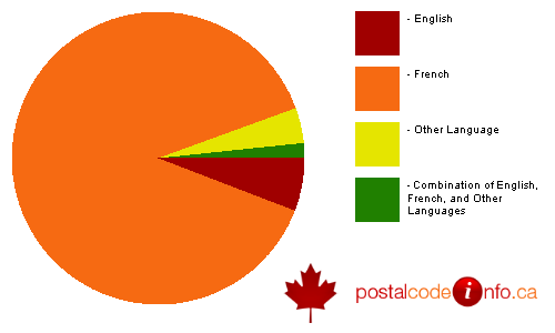 Breakdown of languages spoken in households in Mercier, QC