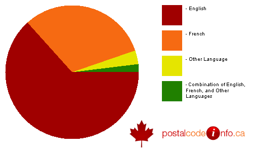 Breakdown of languages spoken in households in Moncton, NB