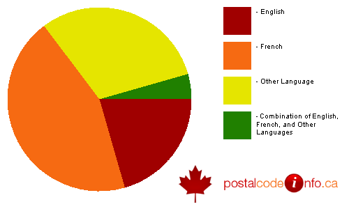 Breakdown of languages spoken in households in Mont-Royal, QC