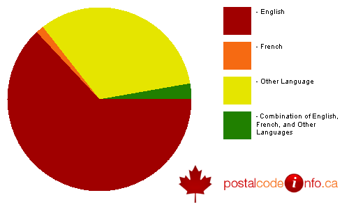 Breakdown of languages spoken in households in New Westminster, BC