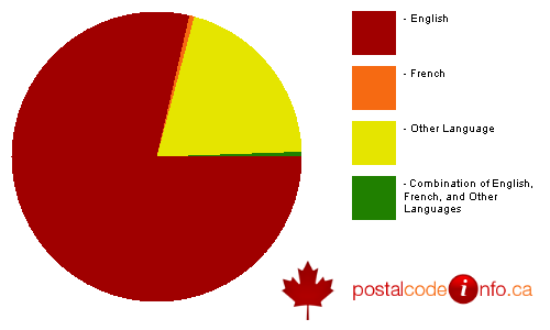 Breakdown of languages spoken in households in Newell County No. 4, AB