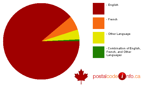 Breakdown of languages spoken in households in North Grenville, ON
