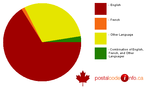 Breakdown of languages spoken in households in North Vancouver, BC