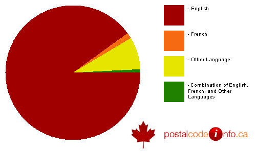 Breakdown of languages spoken in households in Parksville, BC