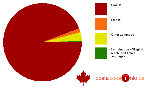 Breakdown of languages spoken in households in Parry Sound, ON