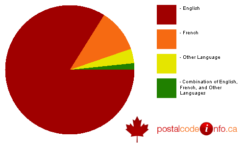 Breakdown of languages spoken in households in Penetanguishene, ON
