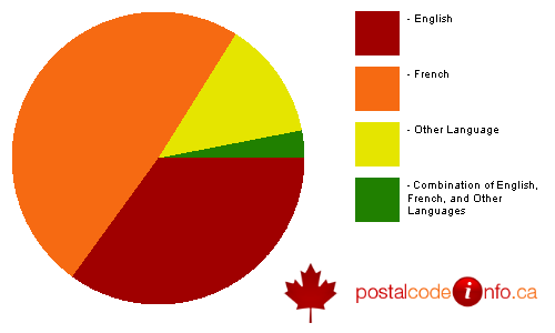 Breakdown of languages spoken in households in Pincourt, QC