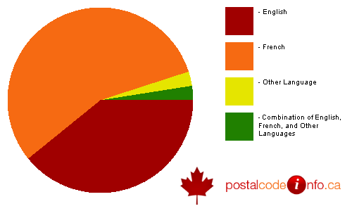 Breakdown of languages spoken in households in Pontiac, QC