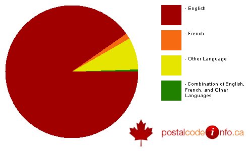 Breakdown of languages spoken in households in Qualicum Beach, BC