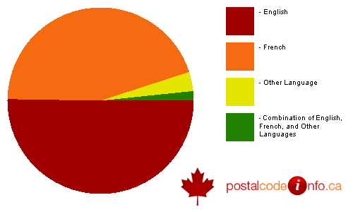 Breakdown of languages spoken in households in Russell, ON