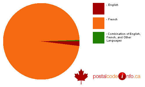 Breakdown of languages spoken in households in Saumarez, NB