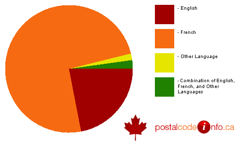 Breakdown of languages spoken in households in Shediac, NB