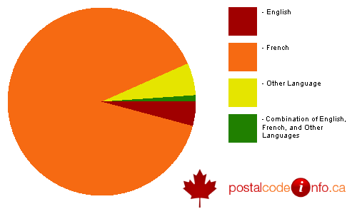 Breakdown of languages spoken in households in Sherbrooke, QC
