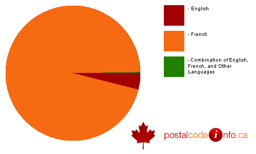Breakdown of languages spoken in households in Shippagan, NB