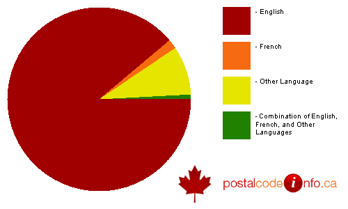 Breakdown of languages spoken in households in Sidney, BC