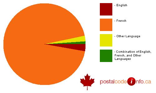 Breakdown of languages spoken in households in St-Basile-le-Grand, QC