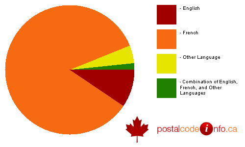 Breakdown of languages spoken in households in St-Bruno-de-Montarville, QC