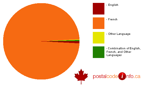 Breakdown of languages spoken in households in St-Lambert-de-Lauzon, QC