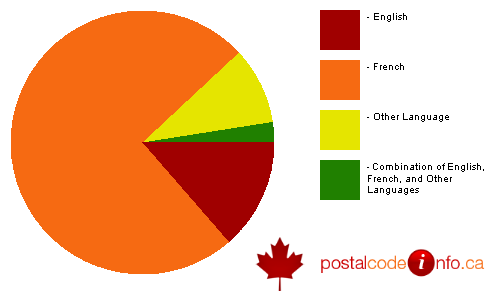 Breakdown of languages spoken in households in St-Lambert, QC