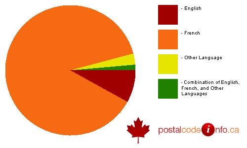 Breakdown of languages spoken in households in St-Sauveur, QC