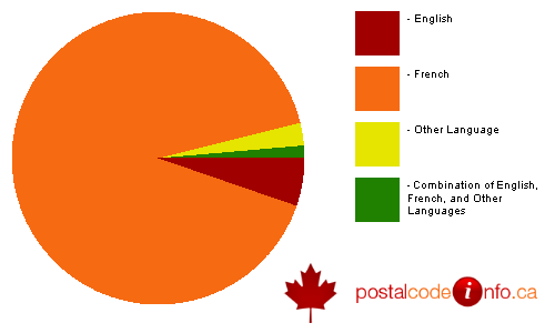 Breakdown of languages spoken in households in Ste-Ad&#232;le, QC