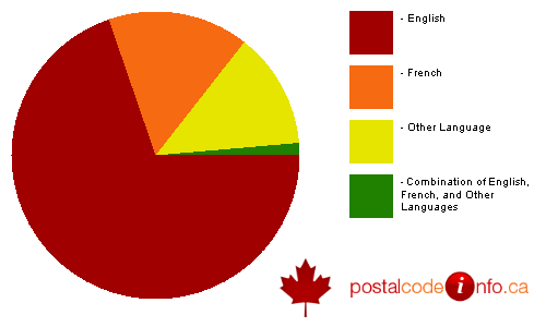 Breakdown of languages spoken in households in Tach&#233;, MB