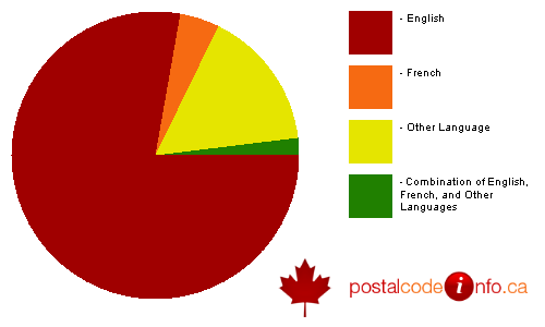 Breakdown of languages spoken in households in Tecumseh, ON