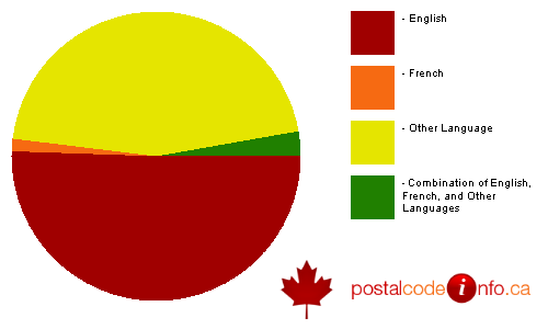 Breakdown of languages spoken in households in Vancouver, BC