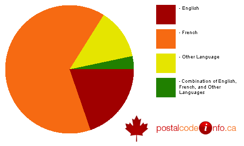 Breakdown of languages spoken in households in Vaudreuil-Dorion, QC