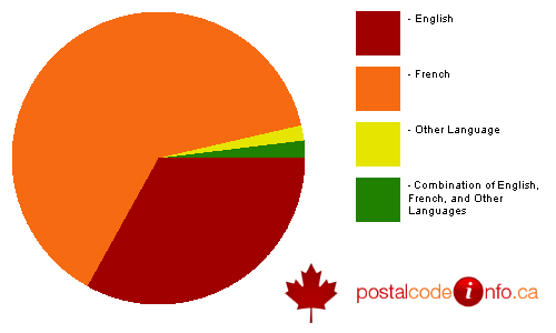 Breakdown of languages spoken in households in West Nipissing / Nipissing Ouest, ON