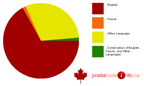Breakdown of languages spoken in households in West Vancouver, BC