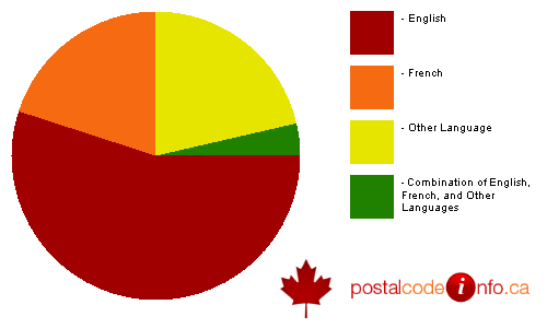 Breakdown of languages spoken in households in Westmount, QC