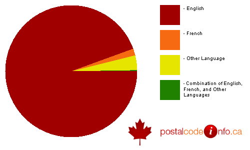 Breakdown of languages spoken in households in Woodstock, NB